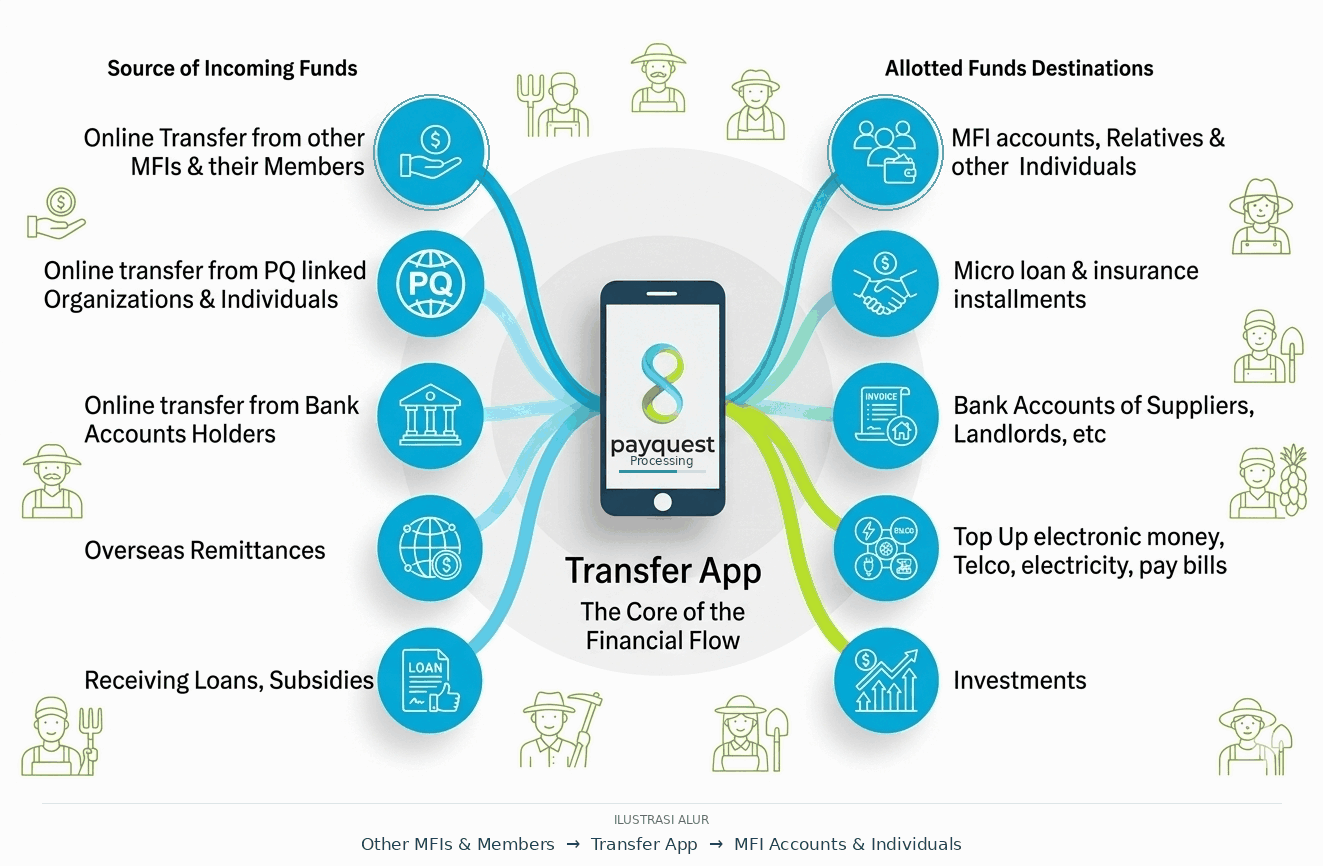 Alur sumber dana, Payquest App, dan tujuan pembayaran yang didukung.
